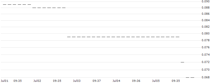 HSBC/CALL/EXXON MOBIL/140/0.1/20.12.24 : Historical Chart (5-day)