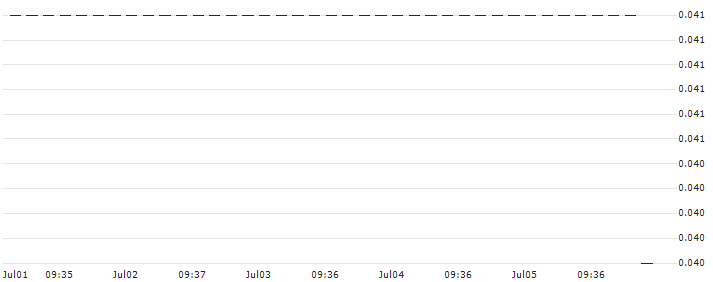 HSBC/CALL/ZOOM VIDEO COMMUNIC./90/0.1/20.12.24 : Historical Chart (5-day)