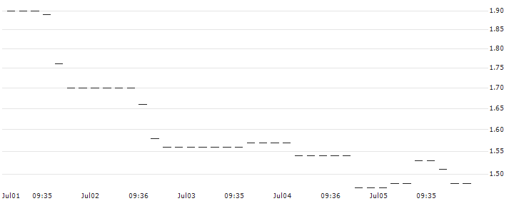 HSBC/CALL/DANAHER/300/0.1/19.12.25 : Historical Chart (5-day)
