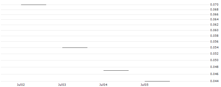 JP MORGAN/PUT/SHOPIFY A/48/0.1/20.09.24 : Historical Chart (5-day)