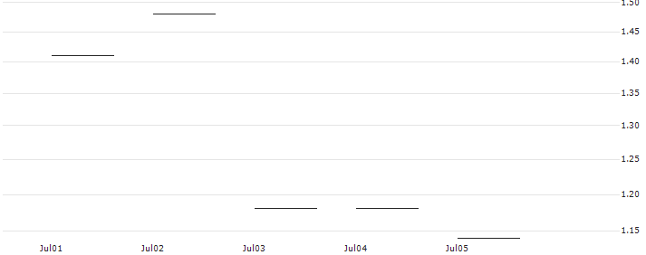 JP MORGAN/PUT/ASML HOLDING/610/0.1/20.06.25 : Historical Chart (5-day)