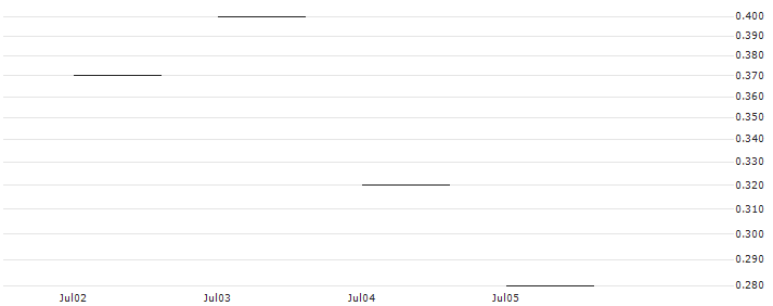 JP MORGAN/CALL/MERCADOLIBRE/1600/0.01/19.07.24 : Historical Chart (5-day)