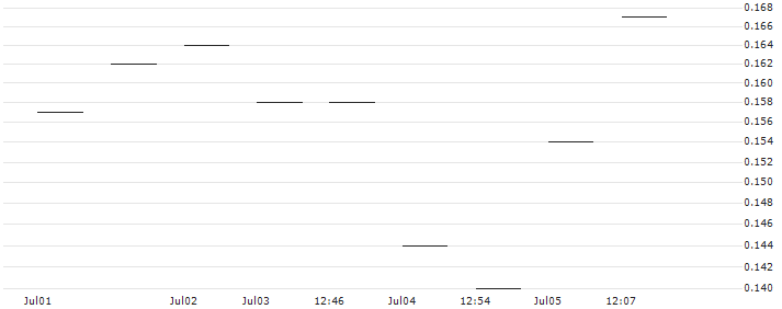 MORGAN STANLEY PLC/PUT/KRAFT HEINZ/30/0.1/20.06.25 : Historical Chart (5-day)