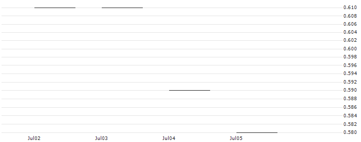 JP MORGAN/PUT/VALERO ENERGY/125/0.1/20.06.25 : Historical Chart (5-day)