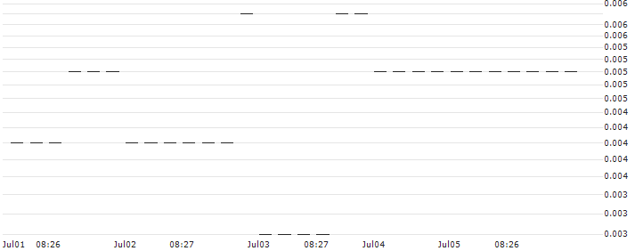 PUT/WALMART/33.33/0.3/20.09.24 : Historical Chart (5-day)