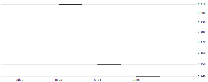 JP MORGAN/CALL/MERCADOLIBRE/1650/0.01/19.07.24 : Historical Chart (5-day)