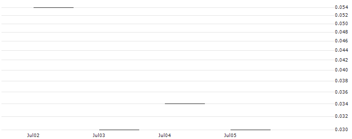 JP MORGAN/PUT/MERCADOLIBRE/1450/0.01/19.07.24 : Historical Chart (5-day)