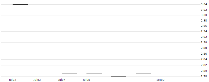 JP MORGAN/PUT/WATERS/280/0.1/20.12.24 : Historical Chart (5-day)