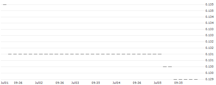 HSBC/CALL/K+S AG/14/0.1/17.12.25 : Historical Chart (5-day)