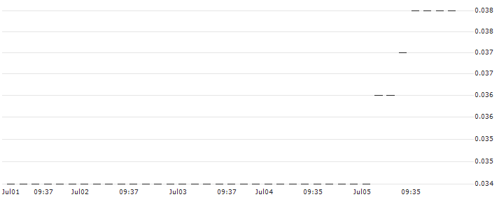 HSBC/CALL/EVOTEC/32/0.1/17.12.25 : Historical Chart (5-day)