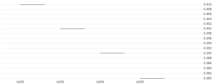 JP MORGAN/PUT/KRAFT HEINZ/35/0.1/20.06.25 : Historical Chart (5-day)