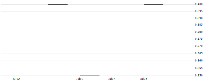 JP MORGAN/PUT/MERCADOLIBRE/1600/0.01/19.07.24 : Historical Chart (5-day)