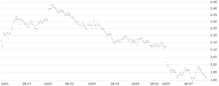 UNICREDIT BANK/PUT/VINCI/125/0.1/18.12.24(4594T) : Historical Chart (5-day)