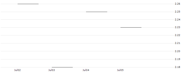 JP MORGAN/PUT/MERCADOLIBRE/1650/0.01/20.06.25 : Historical Chart (5-day)