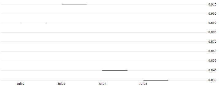 JP MORGAN/CALL/MERCADOLIBRE/1650/0.01/20.09.24 : Historical Chart (5-day)