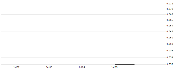 JP MORGAN/PUT/SCHLUMBERGER/42/0.1/20.09.24 : Historical Chart (5-day)
