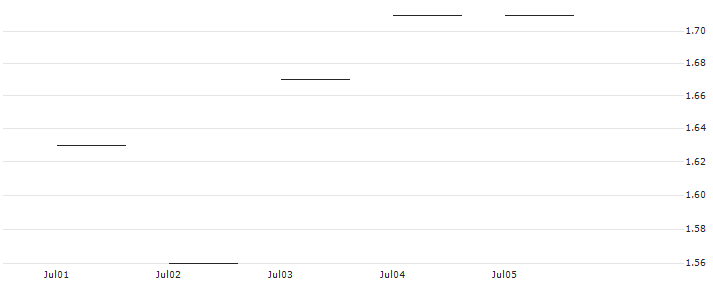 JP MORGAN/CALL/COSTCO WHOLESALE/750/0.01/20.06.25 : Historical Chart (5-day)