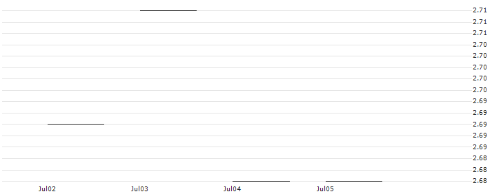 BNP/PUT/ZURICH INSURANCE/450/0.1/20.06.25 : Historical Chart (5-day)