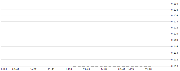 UNICREDIT BANK/CALL/PFIZER INC/28/0.1/18.09.24 : Historical Chart (5-day)