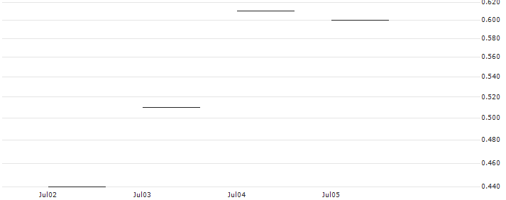 JP MORGAN/CALL/ALCOA/38/0.1/20.09.24 : Historical Chart (5-day)