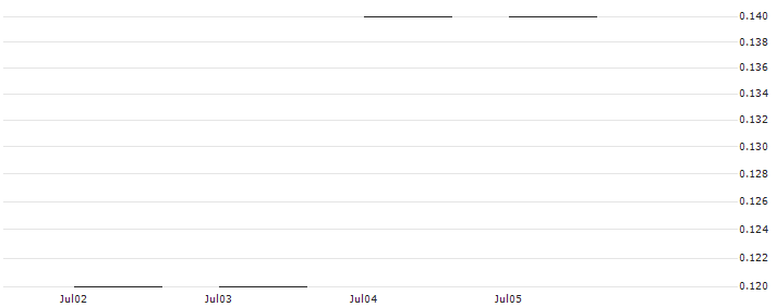 JP MORGAN/PUT/ABBOTT LABORATORIES/95/0.1/20.09.24 : Historical Chart (5-day)