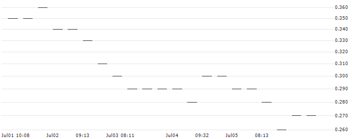 MORGAN STANLEY PLC/PUT/BECHTLE/42.5/0.1/20.09.24 : Historical Chart (5-day)