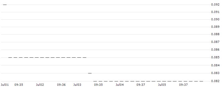 HSBC/CALL/K+S AG/13/0.1/18.12.24 : Historical Chart (5-day)