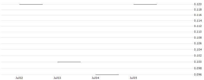 JP MORGAN/PUT/IDEXX LABORATORIES/480/0.01/19.07.24 : Historical Chart (5-day)