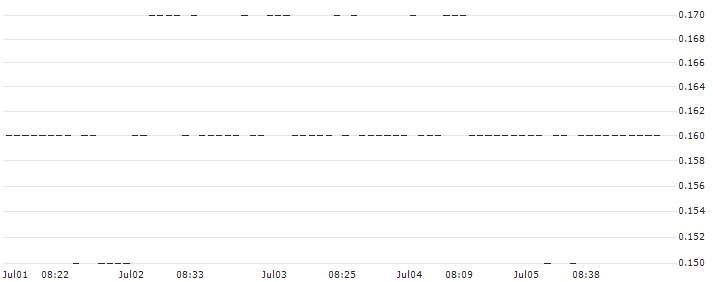 SG/PUT/BAYER/20/0.1/19.06.26 : Historical Chart (5-day)