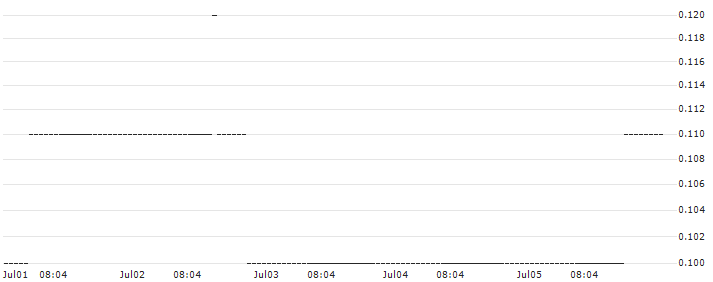 DZ BANK/PUT/DROPBOX A/20/0.1/17.01.25 : Historical Chart (5-day)