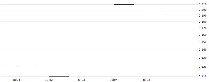 JP MORGAN/CALL/ALCOA/42/0.1/19.07.24 : Historical Chart (5-day)