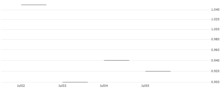 JP MORGAN/PUT/GLOBAL PAYMENTS/105/0.1/16.08.24 : Historical Chart (5-day)