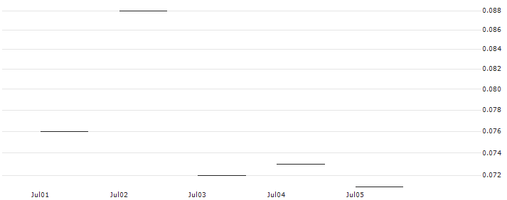 JP MORGAN/PUT/HERSHEY/160/0.1/16.08.24 : Historical Chart (5-day)