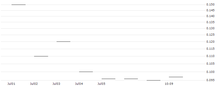 JP MORGAN/CALL/CONSOLIDATED EDISON/95/0.1/16.08.24 : Historical Chart (5-day)