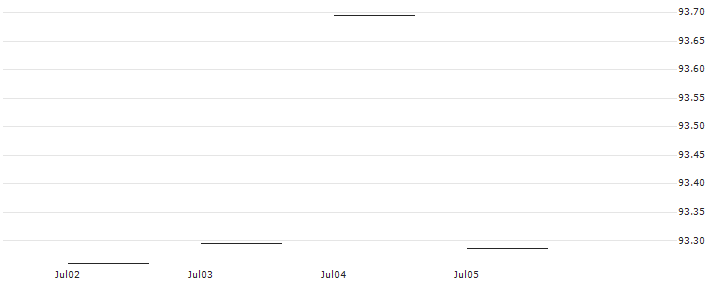NESTLE (NL6) - ELA/20241220 : Historical Chart (5-day)