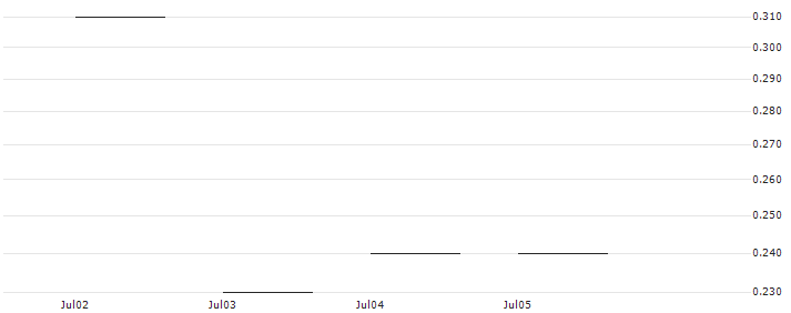JP MORGAN/PUT/INTERCONTINENTAL EXCHANGE/125/0.1/17.01.25 : Historical Chart (5-day)