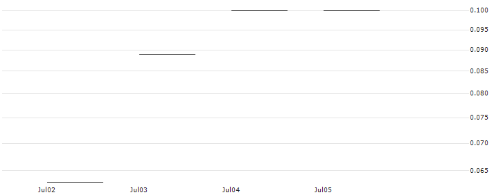 JP MORGAN/CALL/ALCOA/52/0.1/20.09.24 : Historical Chart (5-day)