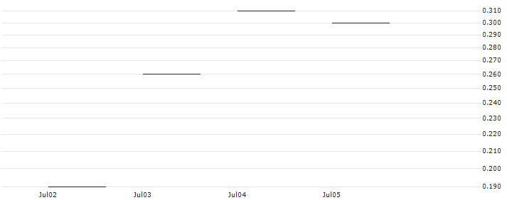 JP MORGAN/CALL/ALCOA/44/0.1/20.09.24 : Historical Chart (5-day)