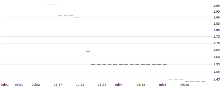HSBC/PUT/ASML HOLDING/750/0.1/20.12.24 : Historical Chart (5-day)