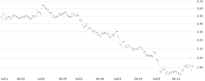 BANK VONTOBEL/PUT/CARREFOUR/16/1/20.09.24(OQ57V) : Historical Chart (5-day)