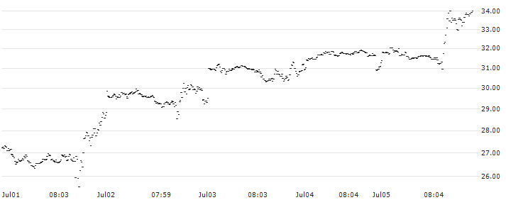 BANK VONTOBEL/CALL/MICROSOFT/400/0.5/20.09.24(OP92V) : Historical Chart (5-day)