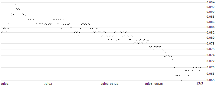 UNICREDIT BANK/PUT/NETFLIX/500/0.01/18.12.24(UD1F9F) : Historical Chart (5-day)