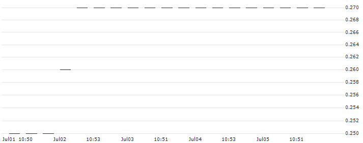 BANK VONTOBEL/PUT/DAIMLER TRUCK HOLDING/33/0.1/20.06.25 : Historical Chart (5-day)
