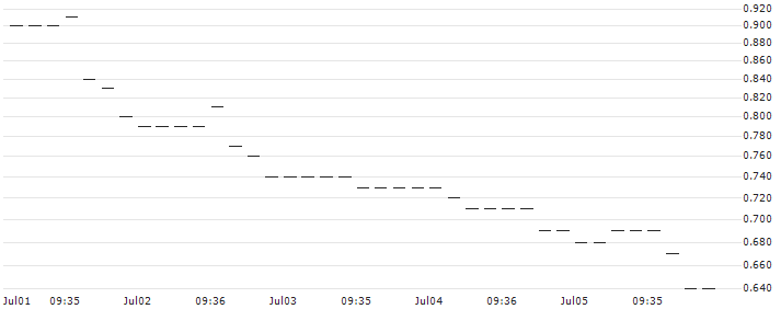 HSBC/PUT/MICROSOFT/400/0.1/20.12.24 : Historical Chart (5-day)