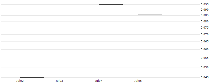 JP MORGAN/CALL/ALCOA/45/0.1/19.07.24 : Historical Chart (5-day)