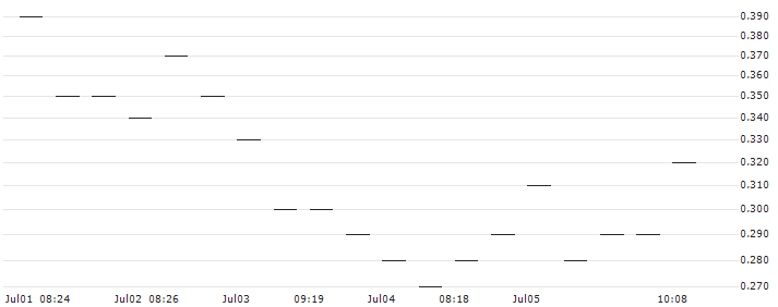 JP MORGAN/PUT/RHEINMETALL/300/0.1/20.12.24 : Historical Chart (5-day)