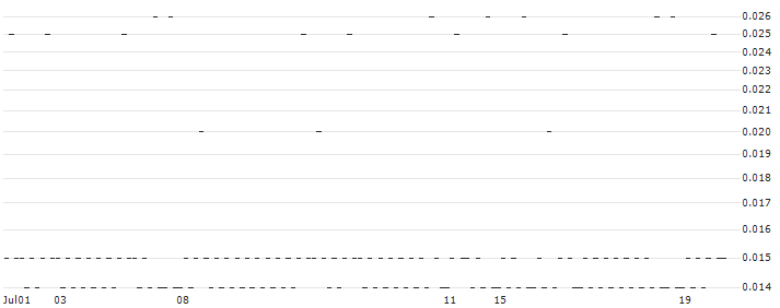 BANK VONTOBEL/PUT/SHELL/29/0.1/20.09.24(PB15V) : Historical Chart (5-day)
