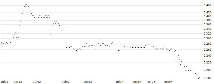 BANK VONTOBEL/PUT/ADVANCED MICRO DEVICES/135/0.1/20.09.24(PA13V) : Historical Chart (5-day)