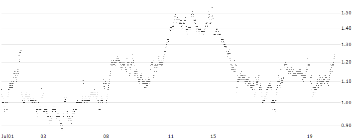 BANK VONTOBEL/CALL/SANOFI/90/0.2/20.09.24(PD86V) : Historical Chart (5-day)