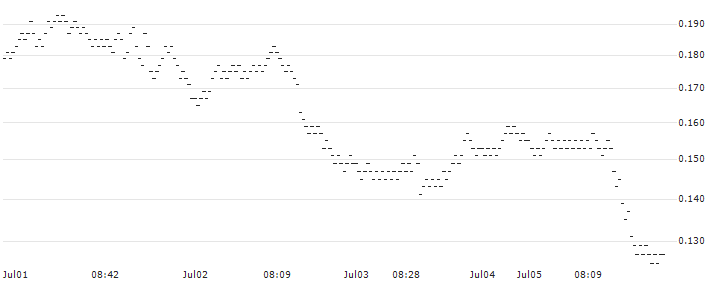 BANK VONTOBEL/PUT/NASDAQ 100/14750/0.01/20.09.24(PM20V) : Historical Chart (5-day)